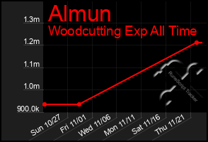 Total Graph of Almun