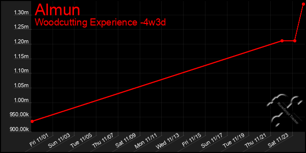 Last 31 Days Graph of Almun