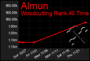 Total Graph of Almun