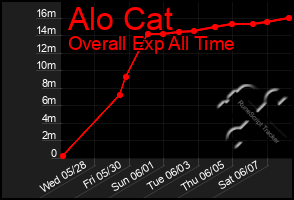 Total Graph of Alo Cat