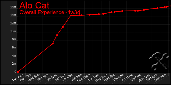 Last 31 Days Graph of Alo Cat