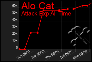 Total Graph of Alo Cat