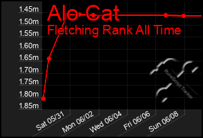 Total Graph of Alo Cat