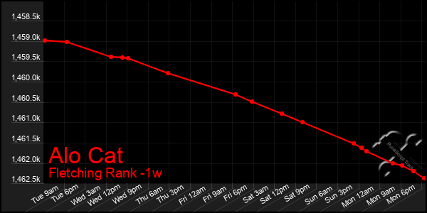 Last 7 Days Graph of Alo Cat