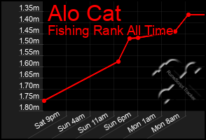 Total Graph of Alo Cat