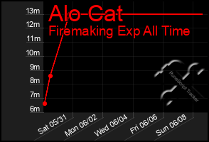 Total Graph of Alo Cat