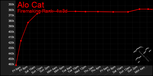 Last 31 Days Graph of Alo Cat