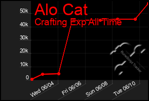 Total Graph of Alo Cat