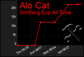 Total Graph of Alo Cat