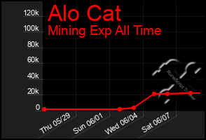 Total Graph of Alo Cat