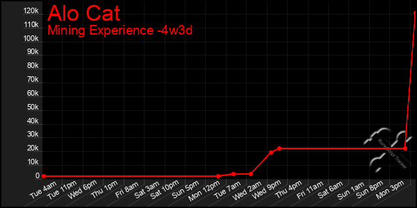 Last 31 Days Graph of Alo Cat