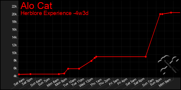 Last 31 Days Graph of Alo Cat