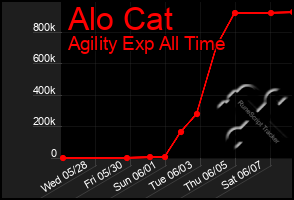 Total Graph of Alo Cat