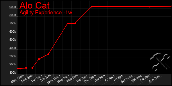 Last 7 Days Graph of Alo Cat