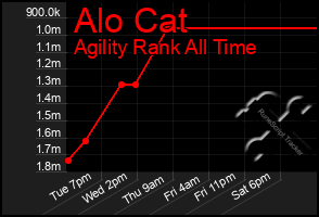 Total Graph of Alo Cat