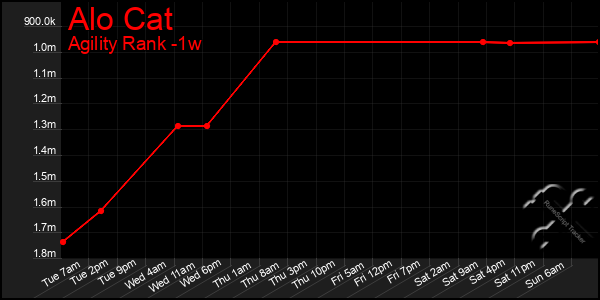 Last 7 Days Graph of Alo Cat