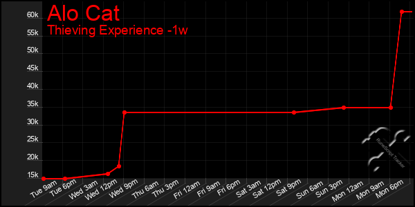 Last 7 Days Graph of Alo Cat