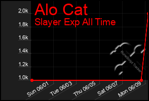 Total Graph of Alo Cat