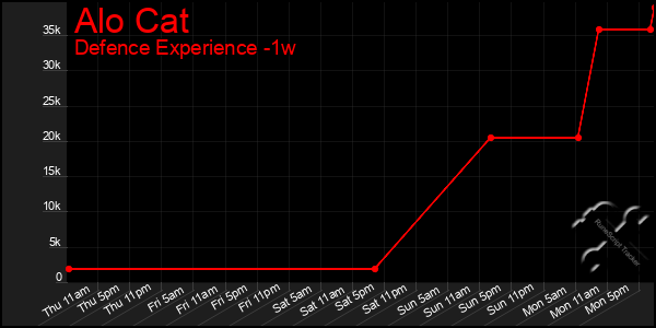 Last 7 Days Graph of Alo Cat