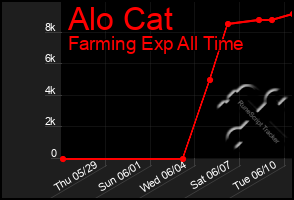 Total Graph of Alo Cat