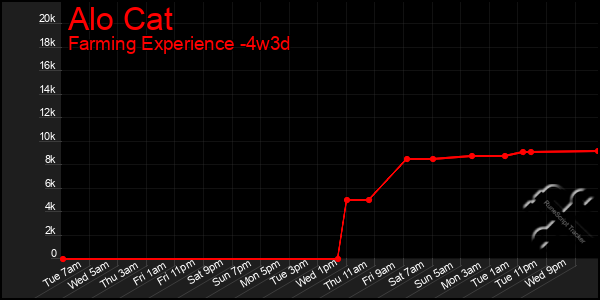 Last 31 Days Graph of Alo Cat
