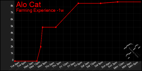 Last 7 Days Graph of Alo Cat