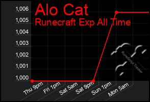 Total Graph of Alo Cat