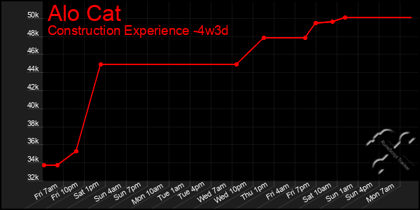 Last 31 Days Graph of Alo Cat