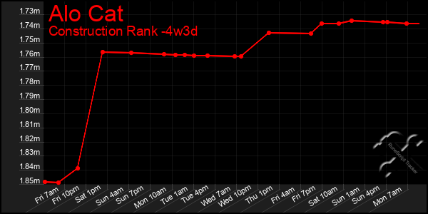Last 31 Days Graph of Alo Cat