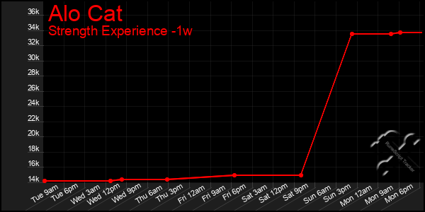 Last 7 Days Graph of Alo Cat