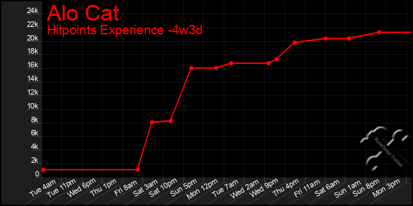 Last 31 Days Graph of Alo Cat
