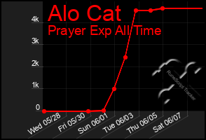 Total Graph of Alo Cat