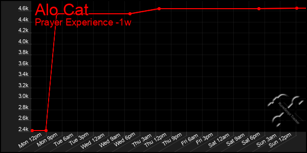Last 7 Days Graph of Alo Cat