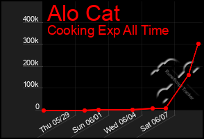 Total Graph of Alo Cat
