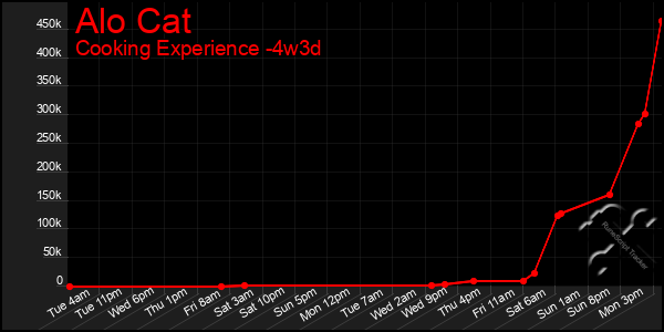 Last 31 Days Graph of Alo Cat