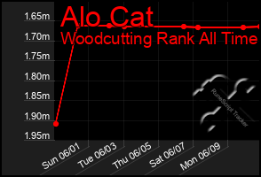 Total Graph of Alo Cat