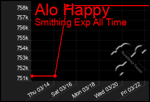 Total Graph of Alo Happy