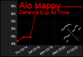 Total Graph of Alo Happy