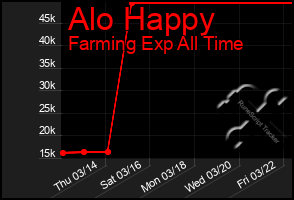 Total Graph of Alo Happy