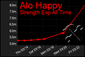 Total Graph of Alo Happy