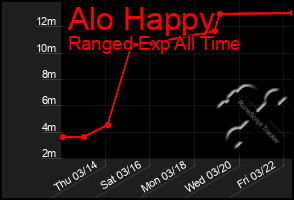 Total Graph of Alo Happy