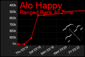 Total Graph of Alo Happy