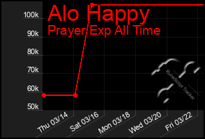 Total Graph of Alo Happy