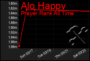 Total Graph of Alo Happy