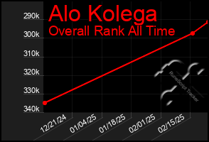 Total Graph of Alo Kolega