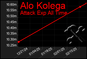 Total Graph of Alo Kolega