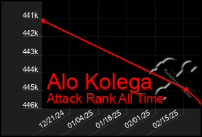 Total Graph of Alo Kolega