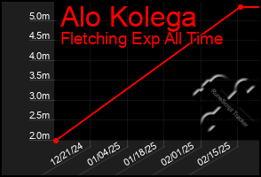 Total Graph of Alo Kolega