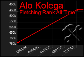 Total Graph of Alo Kolega