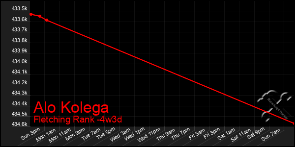 Last 31 Days Graph of Alo Kolega